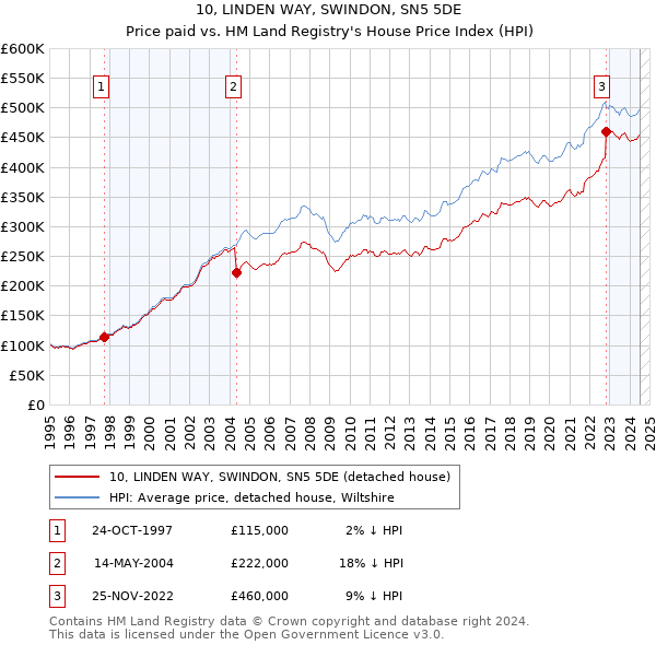 10, LINDEN WAY, SWINDON, SN5 5DE: Price paid vs HM Land Registry's House Price Index