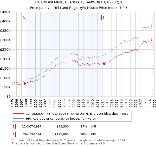 10, LINDISFARNE, GLASCOTE, TAMWORTH, B77 2QN: Price paid vs HM Land Registry's House Price Index