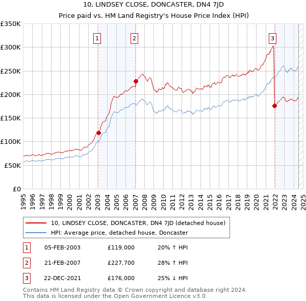 10, LINDSEY CLOSE, DONCASTER, DN4 7JD: Price paid vs HM Land Registry's House Price Index