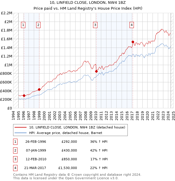 10, LINFIELD CLOSE, LONDON, NW4 1BZ: Price paid vs HM Land Registry's House Price Index