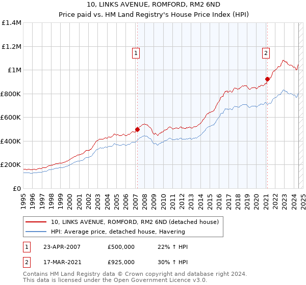 10, LINKS AVENUE, ROMFORD, RM2 6ND: Price paid vs HM Land Registry's House Price Index