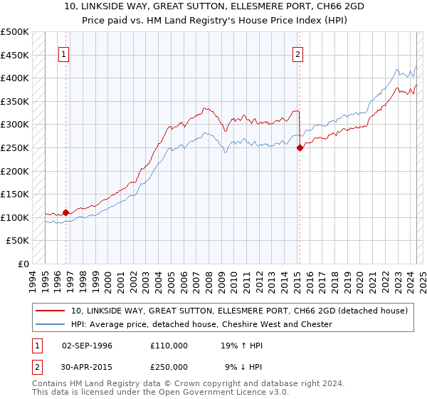 10, LINKSIDE WAY, GREAT SUTTON, ELLESMERE PORT, CH66 2GD: Price paid vs HM Land Registry's House Price Index