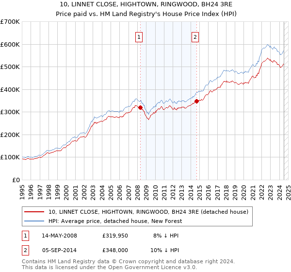 10, LINNET CLOSE, HIGHTOWN, RINGWOOD, BH24 3RE: Price paid vs HM Land Registry's House Price Index