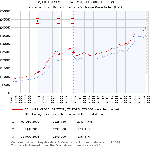 10, LINTIN CLOSE, BRATTON, TELFORD, TF5 0DS: Price paid vs HM Land Registry's House Price Index