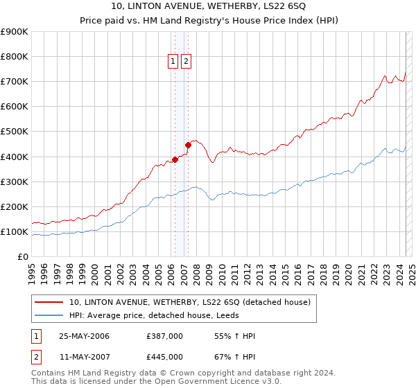 10, LINTON AVENUE, WETHERBY, LS22 6SQ: Price paid vs HM Land Registry's House Price Index