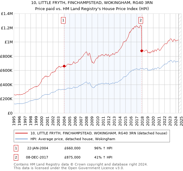 10, LITTLE FRYTH, FINCHAMPSTEAD, WOKINGHAM, RG40 3RN: Price paid vs HM Land Registry's House Price Index