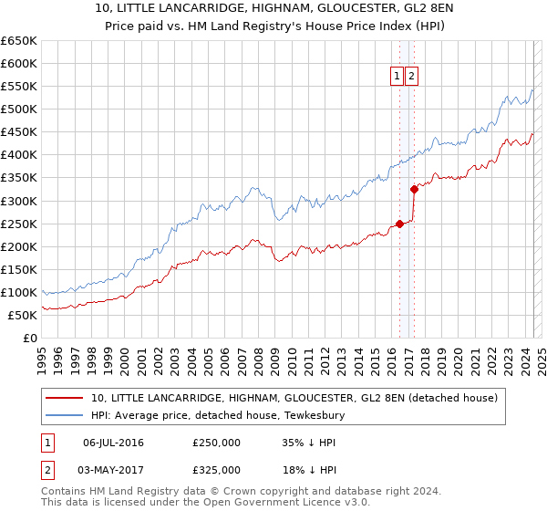 10, LITTLE LANCARRIDGE, HIGHNAM, GLOUCESTER, GL2 8EN: Price paid vs HM Land Registry's House Price Index