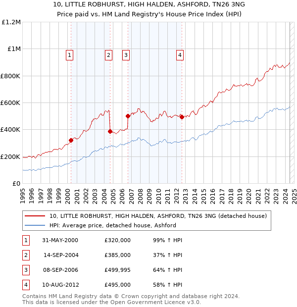 10, LITTLE ROBHURST, HIGH HALDEN, ASHFORD, TN26 3NG: Price paid vs HM Land Registry's House Price Index