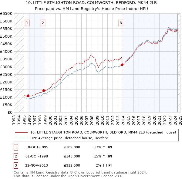 10, LITTLE STAUGHTON ROAD, COLMWORTH, BEDFORD, MK44 2LB: Price paid vs HM Land Registry's House Price Index