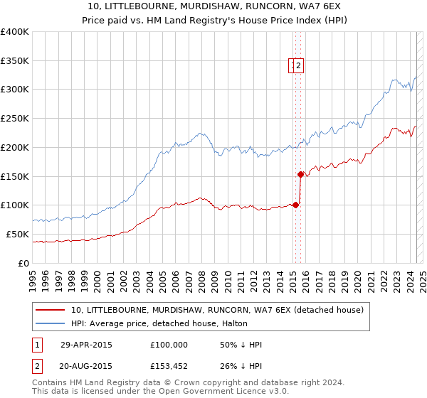 10, LITTLEBOURNE, MURDISHAW, RUNCORN, WA7 6EX: Price paid vs HM Land Registry's House Price Index