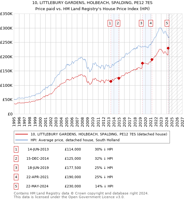 10, LITTLEBURY GARDENS, HOLBEACH, SPALDING, PE12 7ES: Price paid vs HM Land Registry's House Price Index