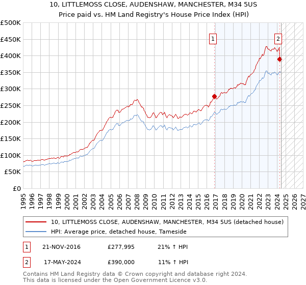 10, LITTLEMOSS CLOSE, AUDENSHAW, MANCHESTER, M34 5US: Price paid vs HM Land Registry's House Price Index