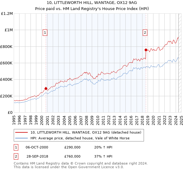 10, LITTLEWORTH HILL, WANTAGE, OX12 9AG: Price paid vs HM Land Registry's House Price Index