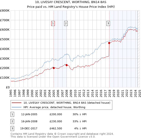 10, LIVESAY CRESCENT, WORTHING, BN14 8AS: Price paid vs HM Land Registry's House Price Index