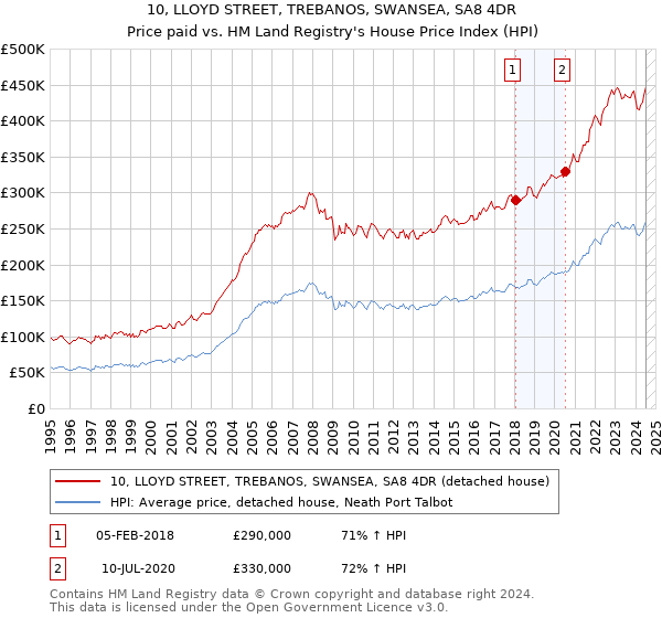 10, LLOYD STREET, TREBANOS, SWANSEA, SA8 4DR: Price paid vs HM Land Registry's House Price Index