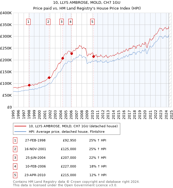 10, LLYS AMBROSE, MOLD, CH7 1GU: Price paid vs HM Land Registry's House Price Index