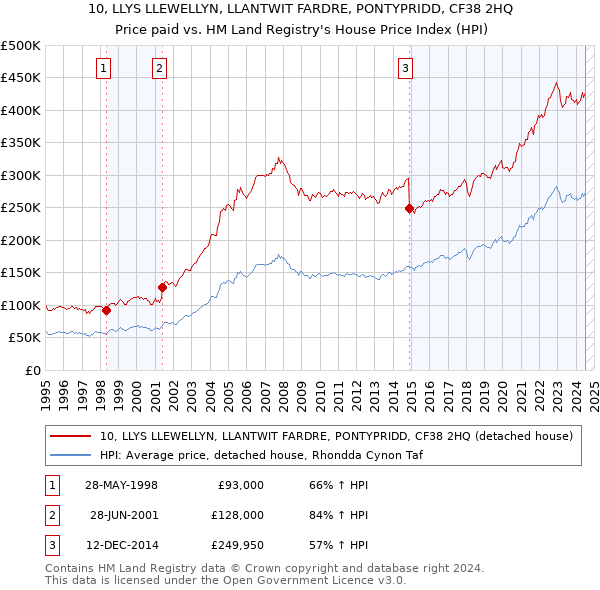 10, LLYS LLEWELLYN, LLANTWIT FARDRE, PONTYPRIDD, CF38 2HQ: Price paid vs HM Land Registry's House Price Index