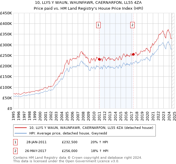 10, LLYS Y WAUN, WAUNFAWR, CAERNARFON, LL55 4ZA: Price paid vs HM Land Registry's House Price Index