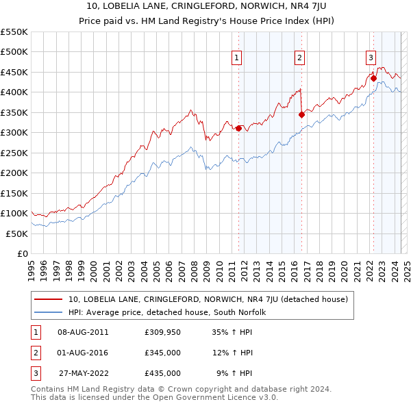 10, LOBELIA LANE, CRINGLEFORD, NORWICH, NR4 7JU: Price paid vs HM Land Registry's House Price Index