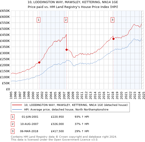 10, LODDINGTON WAY, MAWSLEY, KETTERING, NN14 1GE: Price paid vs HM Land Registry's House Price Index