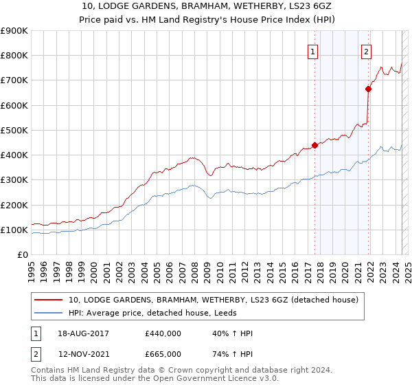 10, LODGE GARDENS, BRAMHAM, WETHERBY, LS23 6GZ: Price paid vs HM Land Registry's House Price Index