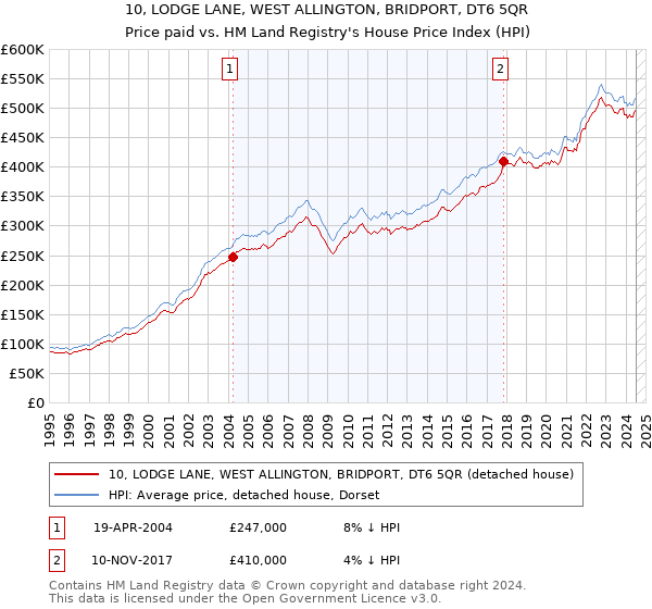 10, LODGE LANE, WEST ALLINGTON, BRIDPORT, DT6 5QR: Price paid vs HM Land Registry's House Price Index