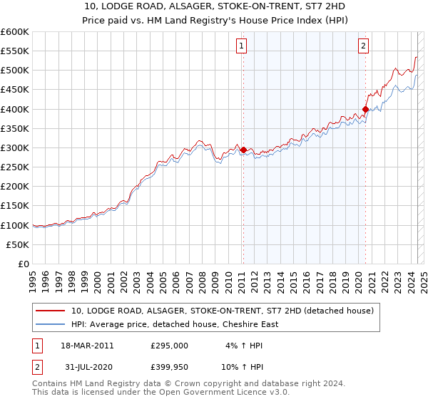 10, LODGE ROAD, ALSAGER, STOKE-ON-TRENT, ST7 2HD: Price paid vs HM Land Registry's House Price Index