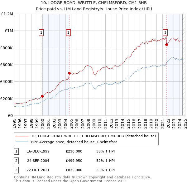 10, LODGE ROAD, WRITTLE, CHELMSFORD, CM1 3HB: Price paid vs HM Land Registry's House Price Index