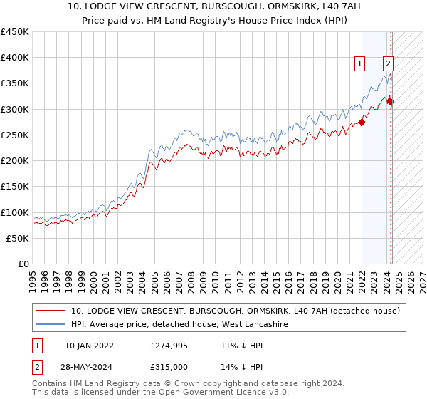 10, LODGE VIEW CRESCENT, BURSCOUGH, ORMSKIRK, L40 7AH: Price paid vs HM Land Registry's House Price Index