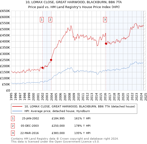 10, LOMAX CLOSE, GREAT HARWOOD, BLACKBURN, BB6 7TA: Price paid vs HM Land Registry's House Price Index