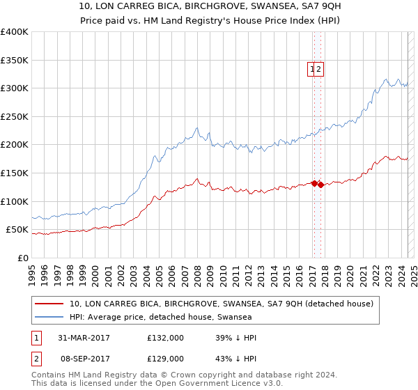 10, LON CARREG BICA, BIRCHGROVE, SWANSEA, SA7 9QH: Price paid vs HM Land Registry's House Price Index