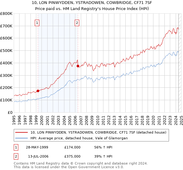 10, LON PINWYDDEN, YSTRADOWEN, COWBRIDGE, CF71 7SF: Price paid vs HM Land Registry's House Price Index