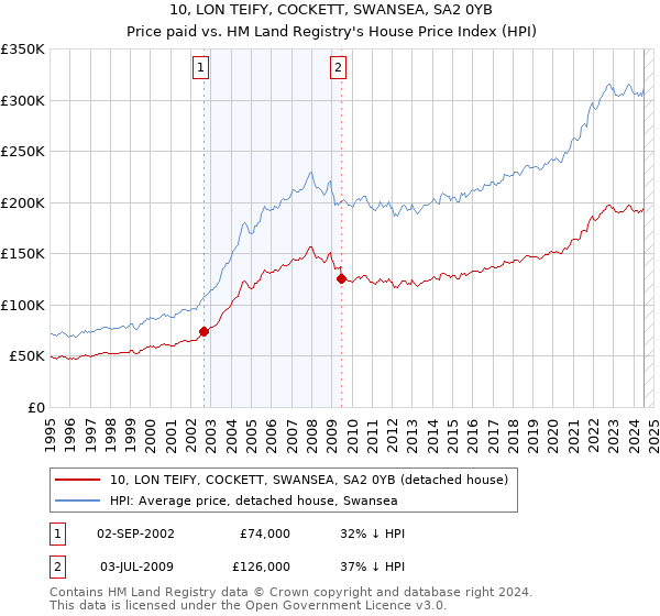 10, LON TEIFY, COCKETT, SWANSEA, SA2 0YB: Price paid vs HM Land Registry's House Price Index