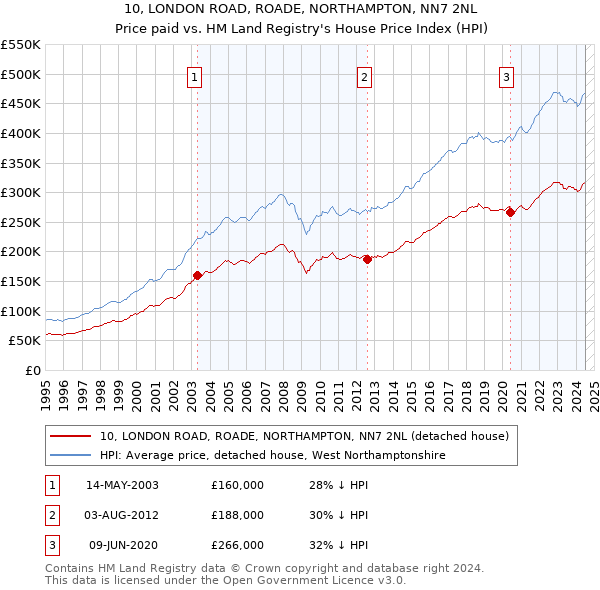 10, LONDON ROAD, ROADE, NORTHAMPTON, NN7 2NL: Price paid vs HM Land Registry's House Price Index