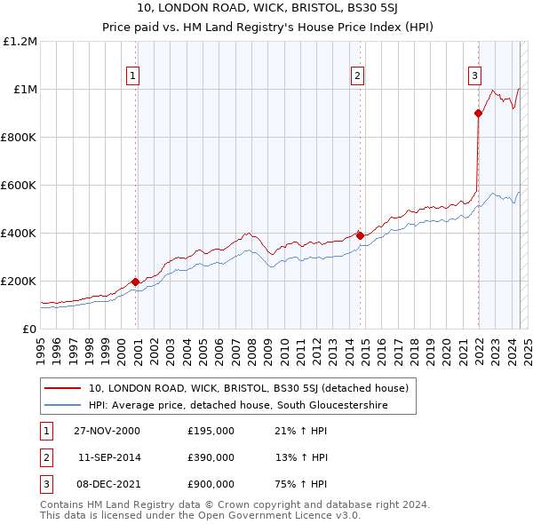 10, LONDON ROAD, WICK, BRISTOL, BS30 5SJ: Price paid vs HM Land Registry's House Price Index