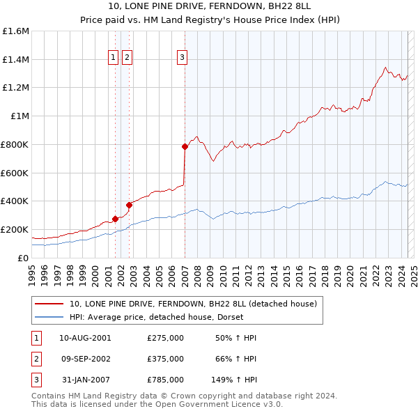 10, LONE PINE DRIVE, FERNDOWN, BH22 8LL: Price paid vs HM Land Registry's House Price Index