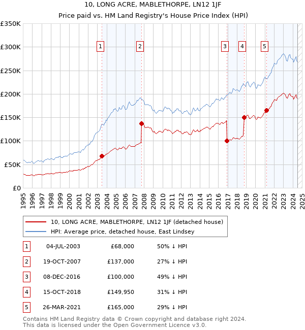 10, LONG ACRE, MABLETHORPE, LN12 1JF: Price paid vs HM Land Registry's House Price Index