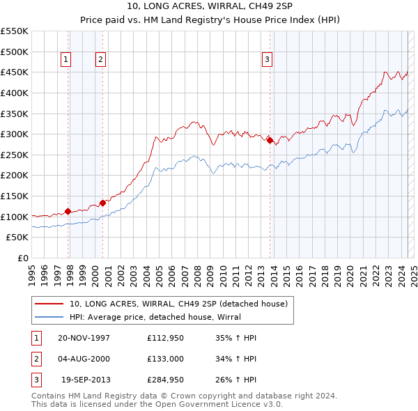 10, LONG ACRES, WIRRAL, CH49 2SP: Price paid vs HM Land Registry's House Price Index