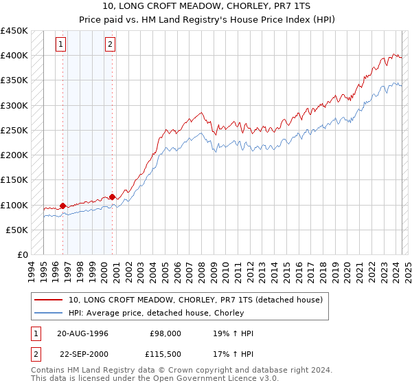 10, LONG CROFT MEADOW, CHORLEY, PR7 1TS: Price paid vs HM Land Registry's House Price Index