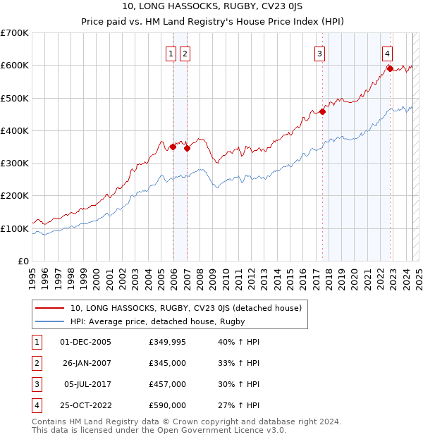 10, LONG HASSOCKS, RUGBY, CV23 0JS: Price paid vs HM Land Registry's House Price Index