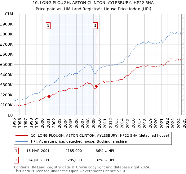 10, LONG PLOUGH, ASTON CLINTON, AYLESBURY, HP22 5HA: Price paid vs HM Land Registry's House Price Index