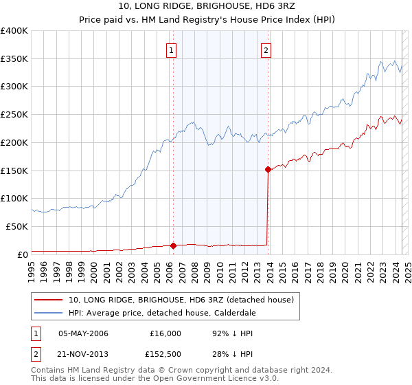 10, LONG RIDGE, BRIGHOUSE, HD6 3RZ: Price paid vs HM Land Registry's House Price Index