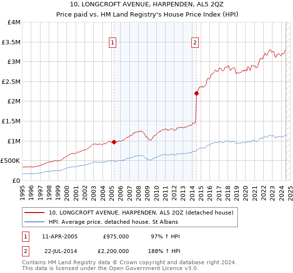 10, LONGCROFT AVENUE, HARPENDEN, AL5 2QZ: Price paid vs HM Land Registry's House Price Index