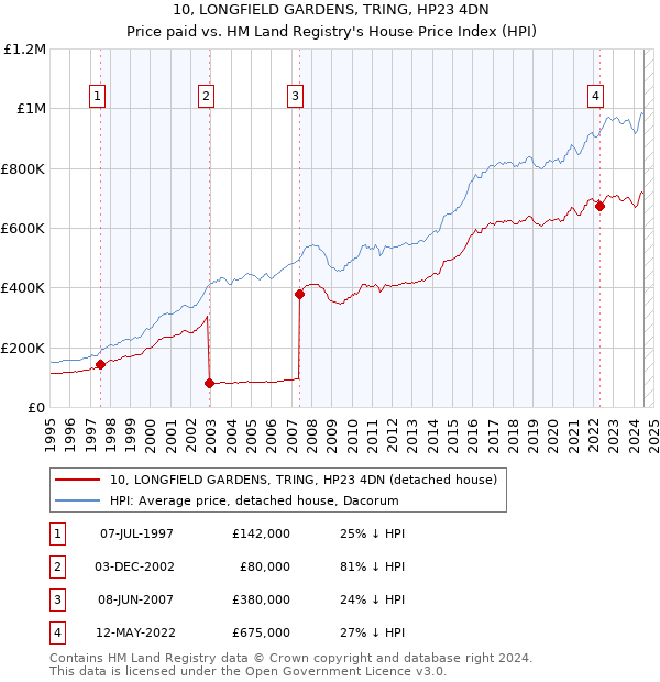 10, LONGFIELD GARDENS, TRING, HP23 4DN: Price paid vs HM Land Registry's House Price Index