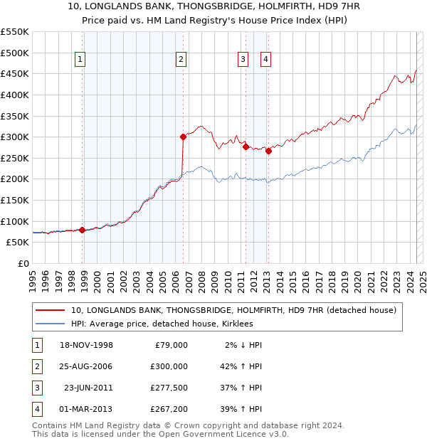 10, LONGLANDS BANK, THONGSBRIDGE, HOLMFIRTH, HD9 7HR: Price paid vs HM Land Registry's House Price Index