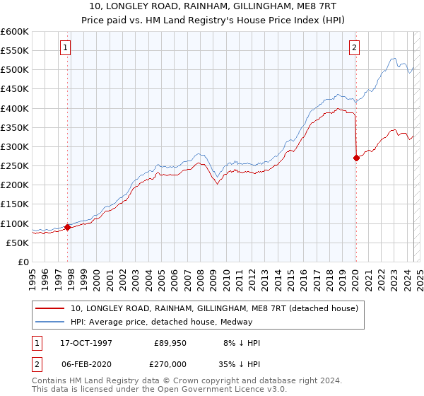 10, LONGLEY ROAD, RAINHAM, GILLINGHAM, ME8 7RT: Price paid vs HM Land Registry's House Price Index