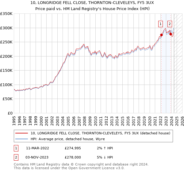 10, LONGRIDGE FELL CLOSE, THORNTON-CLEVELEYS, FY5 3UX: Price paid vs HM Land Registry's House Price Index