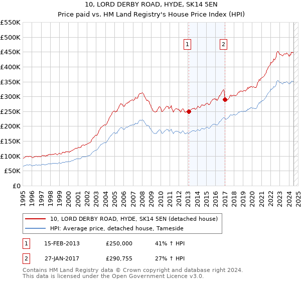 10, LORD DERBY ROAD, HYDE, SK14 5EN: Price paid vs HM Land Registry's House Price Index