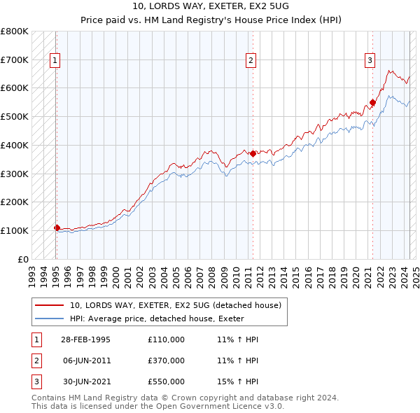 10, LORDS WAY, EXETER, EX2 5UG: Price paid vs HM Land Registry's House Price Index