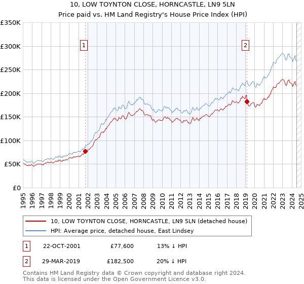 10, LOW TOYNTON CLOSE, HORNCASTLE, LN9 5LN: Price paid vs HM Land Registry's House Price Index